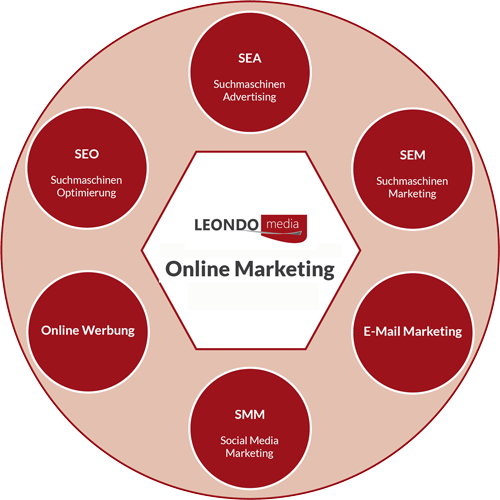 Online Marketing Circle